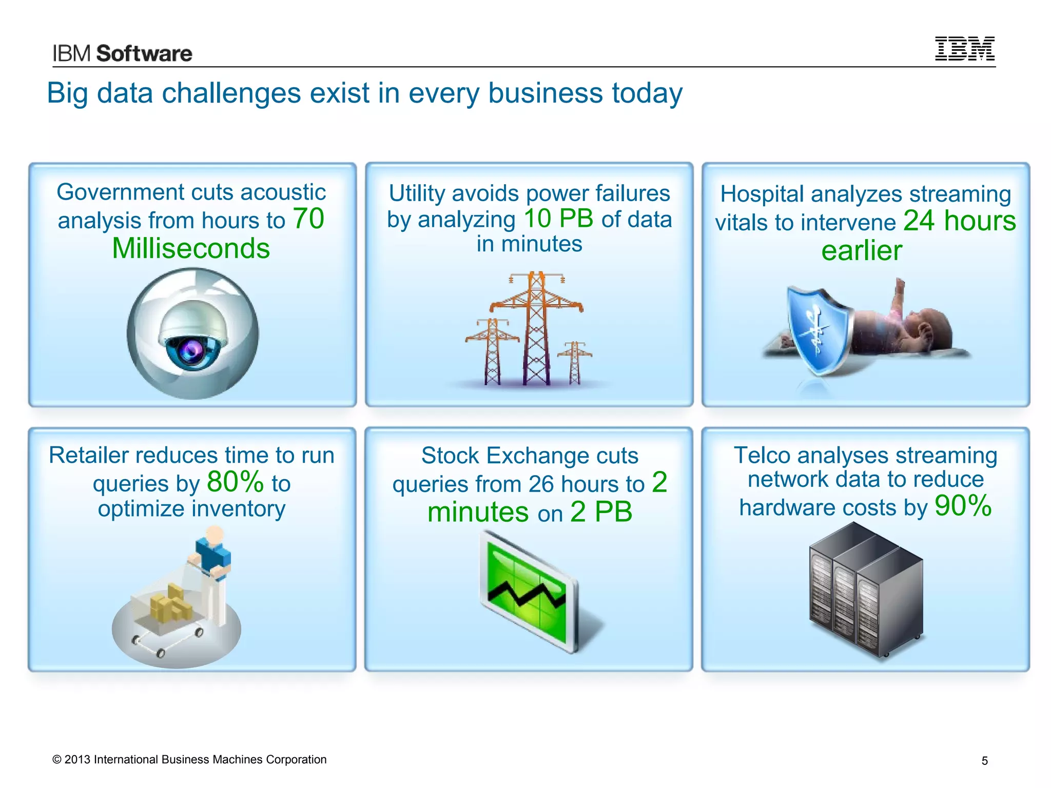 Big data challenges exist in every business today
Government cuts acoustic
analysis from hours to 70

Milliseconds

Utility avoids power failures
by analyzing 10 PB of data
in minutes

Hospital analyzes streaming
vitals to intervene 24 hours

Retailer reduces time to run
queries by 80% to
optimize inventory

Stock Exchange cuts
queries from 26 hours to 2
minutes on 2 PB

Telco analyses streaming
network data to reduce
hardware costs by 90%

© 2013 International Business Machines Corporation

earlier

5

 