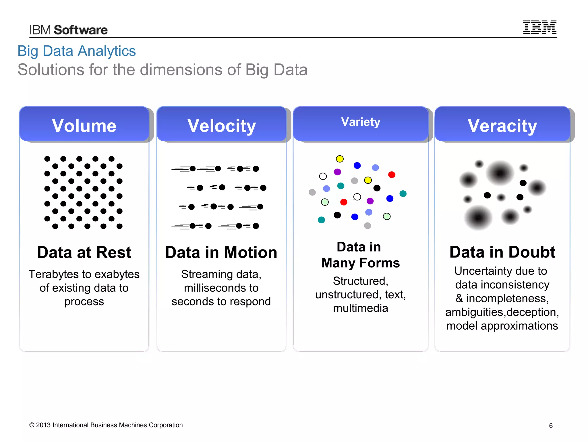 Big Data Analytics

Solutions for the dimensions of Big Data

Volume

Velocity

Variety

Veracity

Data at Rest

Data in Motion

Data in Doubt

Terabytes to exabytes
of existing data to
process

Streaming data,
milliseconds to
seconds to respond

Data in
Many Forms

© 2013 International Business Machines Corporation

Structured,
unstructured, text,
multimedia

Uncertainty due to
data inconsistency
& incompleteness,
ambiguities,deception,
model approximations

6

 