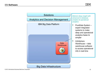 Solutions
Analytics and Decision Management
IBM Big Data Platform

Delivers deep insight with
advanced in-database
analytics & operational
analytics

PureData System –
expert integrated
systems to make
deep and operational
analytics faster &
simpler


Data
Data
Warehouse
Warehouse



InfoSphere
Warehouse -- data
warehouse software
to access operational
info in real time

Big Data Infrastructure
© 2013 International Business Machines Corporation

22

 