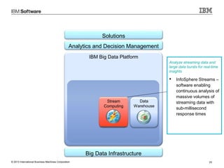 Solutions
Analytics and Decision Management
IBM Big Data Platform
Analyze streaming data and
large data bursts for real-time
insights



Stream
Computing

Data
Warehouse

InfoSphere Streams –
software enabling
continuous analysis of
massive volumes of
streaming data with
sub-millisecond
response times

Big Data Infrastructure
© 2013 International Business Machines Corporation

23

 