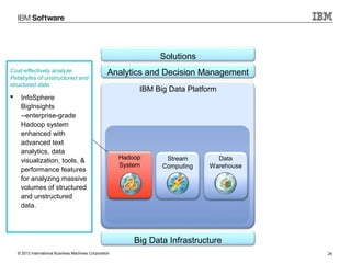 Solutions
Cost-effectively analyze
Petabytes of unstructured and
structured data



Analytics and Decision Management

InfoSphere
BigInsights
--enterprise-grade
Hadoop system
enhanced with
advanced text
analytics, data
visualization, tools, &
performance features
for analyzing massive
volumes of structured
and unstructured
data.

IBM Big Data Platform

Hadoop
System

Stream
Computing

Data
Warehouse

Big Data Infrastructure
© 2013 International Business Machines Corporation

24

 