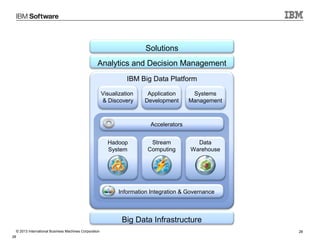 Solutions
Analytics and Decision Management
IBM Big Data Platform
Visualization
& Discovery

Application
Development

Systems
Management

Accelerators
Hadoop
System

Stream
Computing

Data
Warehouse

Information Integration & Governance

Big Data Infrastructure
© 2013 International Business Machines Corporation
28

28

 