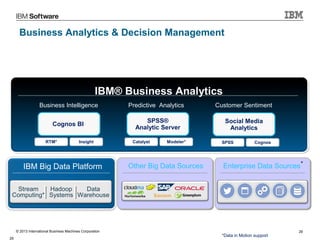 Business Analytics & Decision Management

IBM® Business Analytics
Business Intelligence

Predictive Analytics

Customer Sentiment

Cognos BI

SPSS®
Analytic Server

Social Media
Analytics

RTM*

Insight

IBM Big Data Platform

Catalyst

Modeler*

Other Big Data Sources

SPSS

Cognos

Enterprise Data Sources*

Stream
Hadoop
Data
Computing* Systems Warehouse

© 2013 International Business Machines Corporation
29

*Data in Motion support

29

 