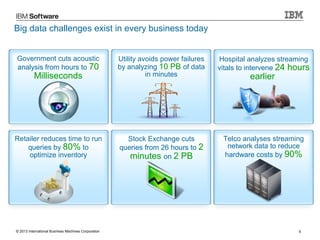 Big data challenges exist in every business today
Government cuts acoustic
analysis from hours to 70

Milliseconds

Utility avoids power failures
by analyzing 10 PB of data
in minutes

Hospital analyzes streaming
vitals to intervene 24 hours

Retailer reduces time to run
queries by 80% to
optimize inventory

Stock Exchange cuts
queries from 26 hours to 2
minutes on 2 PB

Telco analyses streaming
network data to reduce
hardware costs by 90%

© 2013 International Business Machines Corporation

earlier

5

 