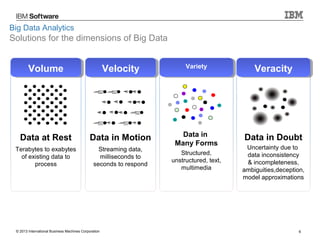 Big Data Analytics

Solutions for the dimensions of Big Data

Volume

Velocity

Variety

Veracity

Data at Rest

Data in Motion

Data in Doubt

Terabytes to exabytes
of existing data to
process

Streaming data,
milliseconds to
seconds to respond

Data in
Many Forms

© 2013 International Business Machines Corporation

Structured,
unstructured, text,
multimedia

Uncertainty due to
data inconsistency
& incompleteness,
ambiguities,deception,
model approximations

6

 