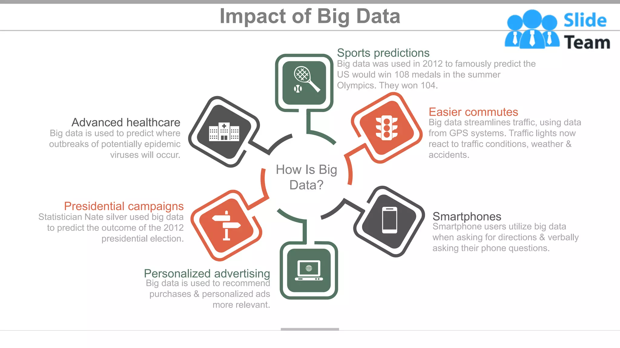 Impact of Big Data
How Is Big
Data?
Sports predictions
Big data was used in 2012 to famously predict the
US would win 108 medals in the summer
Olympics. They won 104.
Easier commutes
Big data streamlines traffic, using data
from GPS systems. Traffic lights now
react to traffic conditions, weather &
accidents.
Smartphones
Smartphone users utilize big data
when asking for directions & verbally
asking their phone questions.
Advanced healthcare
Big data is used to predict where
outbreaks of potentially epidemic
viruses will occur.
Presidential campaigns
Statistician Nate silver used big data
to predict the outcome of the 2012
presidential election.
Personalized advertising
Big data is used to recommend
purchases & personalized ads
more relevant.
18
 