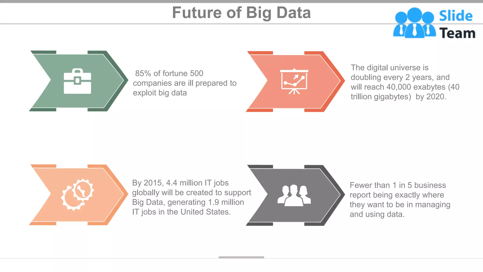 Future of Big Data
85% of fortune 500
companies are ill prepared to
exploit big data
The digital universe is
doubling every 2 years, and
will reach 40,000 exabytes (40
trillion gigabytes) by 2020.
By 2015, 4.4 million IT jobs
globally will be created to support
Big Data, generating 1.9 million
IT jobs in the United States.
Fewer than 1 in 5 business
report being exactly where
they want to be in managing
and using data.
21
 