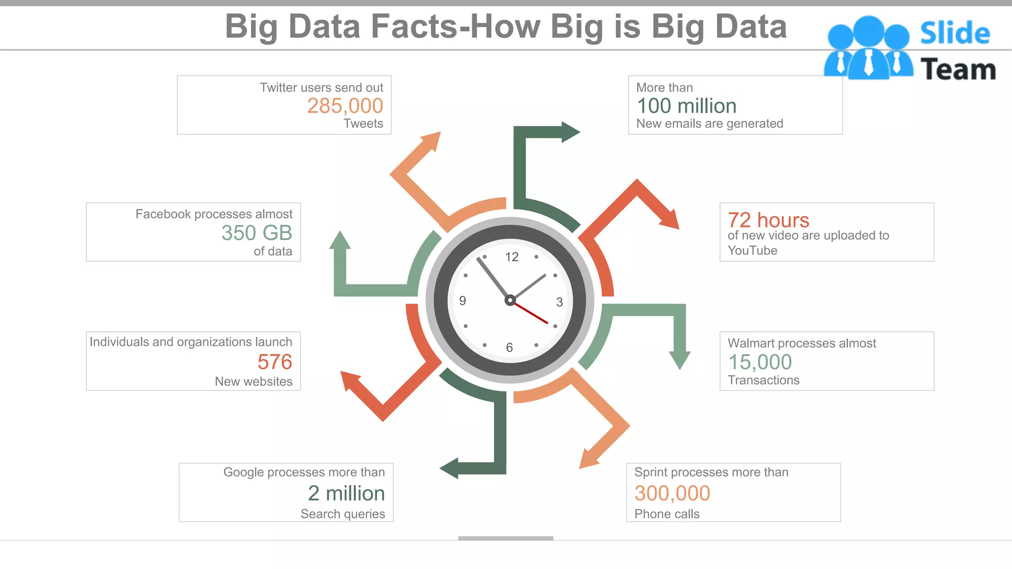 Big Data Facts-How Big is Big Data
Search queries
2 million
Google processes more than
Phone calls
300,000
Sprint processes more than
More than
100 million
New emails are generated
Twitter users send out
285,000
Tweets
Transactions
15,000
Walmart processes almost
New websites
576
Individuals and organizations launch
72 hours
of new video are uploaded to
YouTube
350 GB
of data
Facebook processes almost
12
3
6
9
4
 