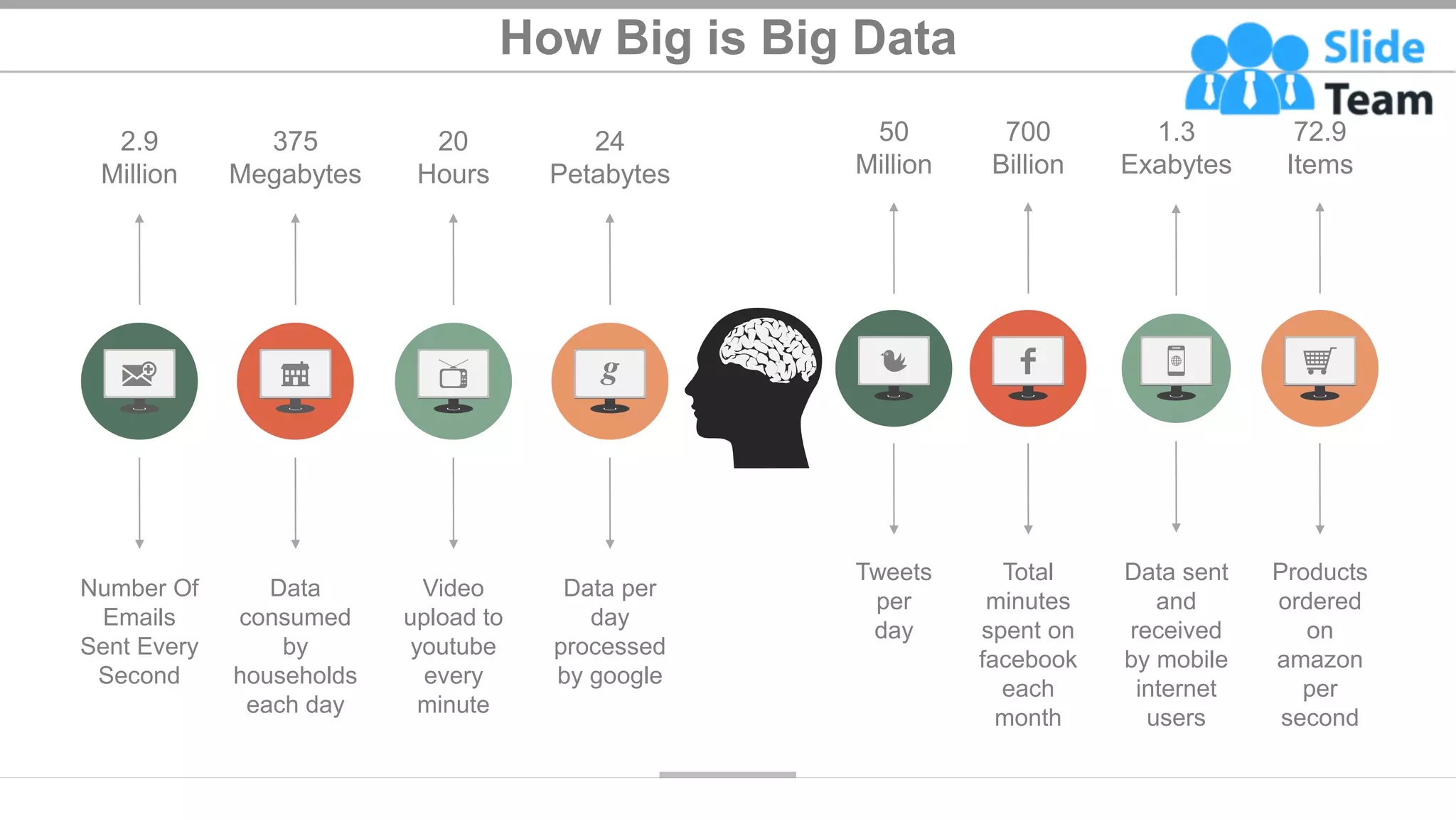 How Big is Big Data
375
Megabytes
Data
consumed
by
households
each day
2.9
Million
Number Of
Emails
Sent Every
Second
24
Petabytes
Data per
day
processed
by google
20
Hours
Video
upload to
youtube
every
minute
700
Billion
Total
minutes
spent on
facebook
each
month
50
Million
Tweets
per
day
72.9
Items
Products
ordered
on
amazon
per
second
1.3
Exabytes
Data sent
and
received
by mobile
internet
users
5
 