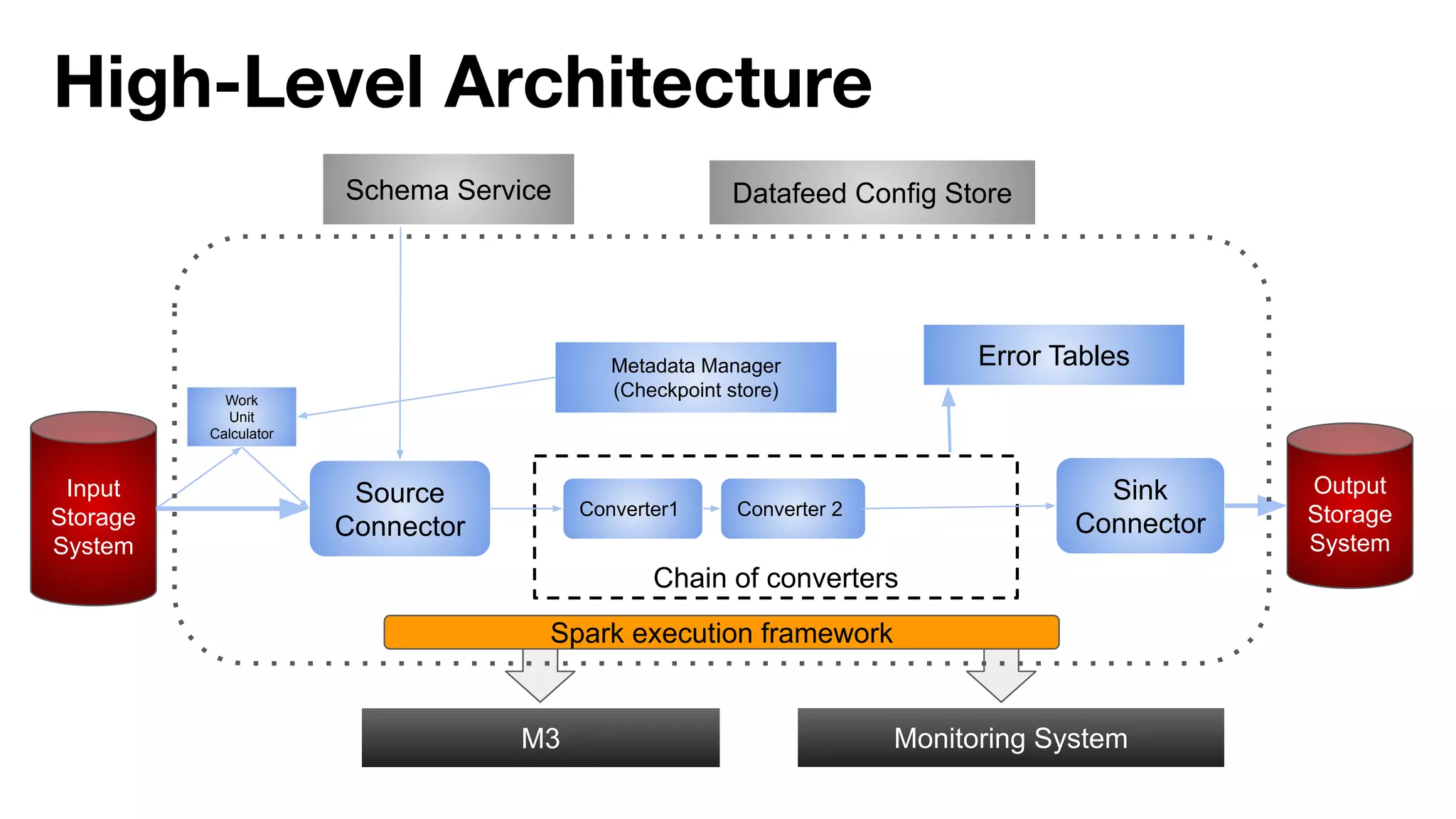 High-Level Architecture
Chain of converters
Schema Service
Input
Storage
System
Source
Connector
M3 Monitoring System
Work
Unit
Calculator
Metadata Manager
(Checkpoint store)
Converter1 Converter 2
Sink
Connector
Output
Storage
System
Error Tables
Datafeed Config Store
Spark execution framework
 