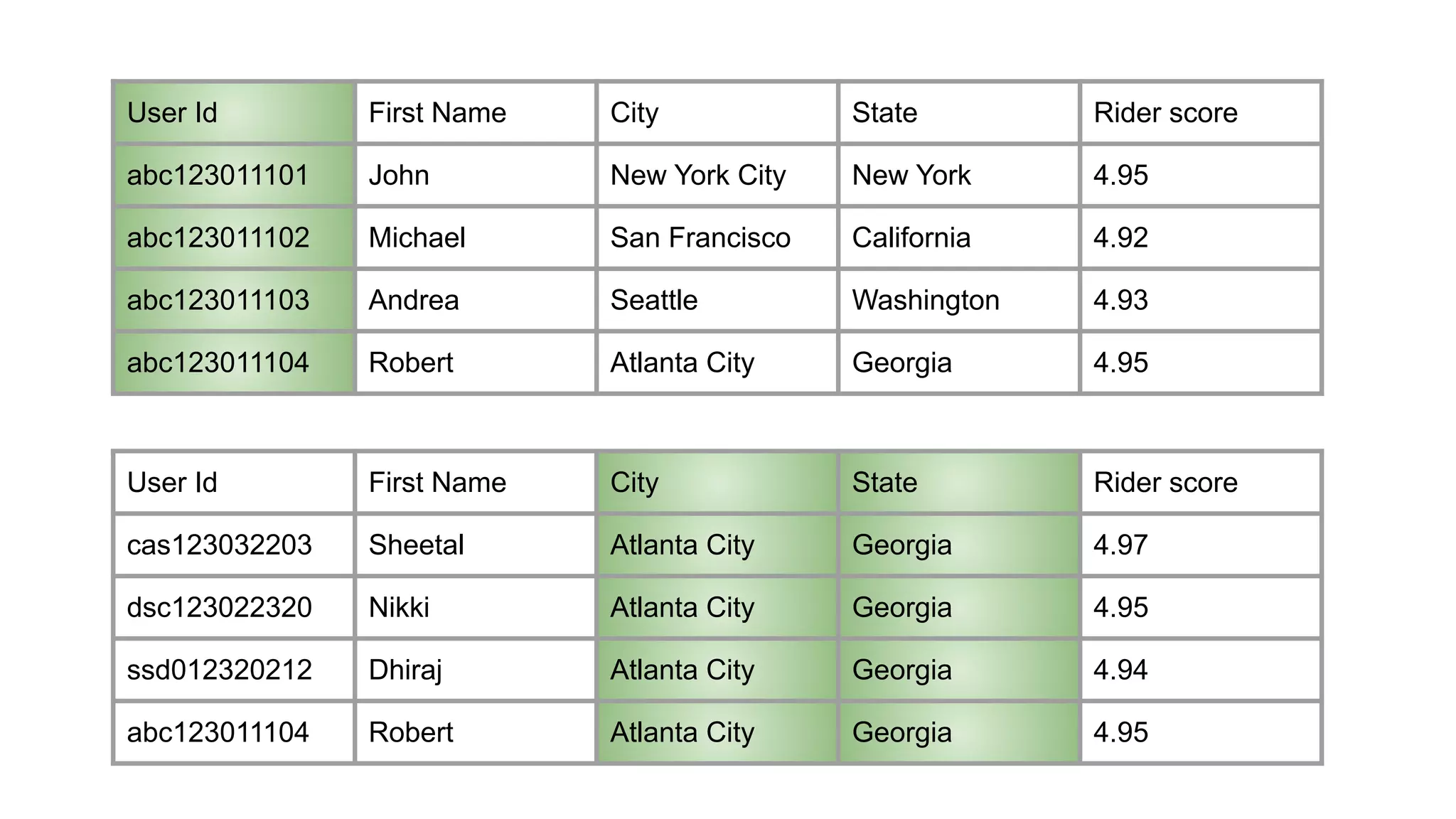 User Id First Name City State Rider score
abc123011101 John New York City New York 4.95
abc123011102 Michael San Francisco California 4.92
abc123011103 Andrea Seattle Washington 4.93
abc123011104 Robert Atlanta City Georgia 4.95
User Id First Name City State Rider score
cas123032203 Sheetal Atlanta City Georgia 4.97
dsc123022320 Nikki Atlanta City Georgia 4.95
ssd012320212 Dhiraj Atlanta City Georgia 4.94
abc123011104 Robert Atlanta City Georgia 4.95
 