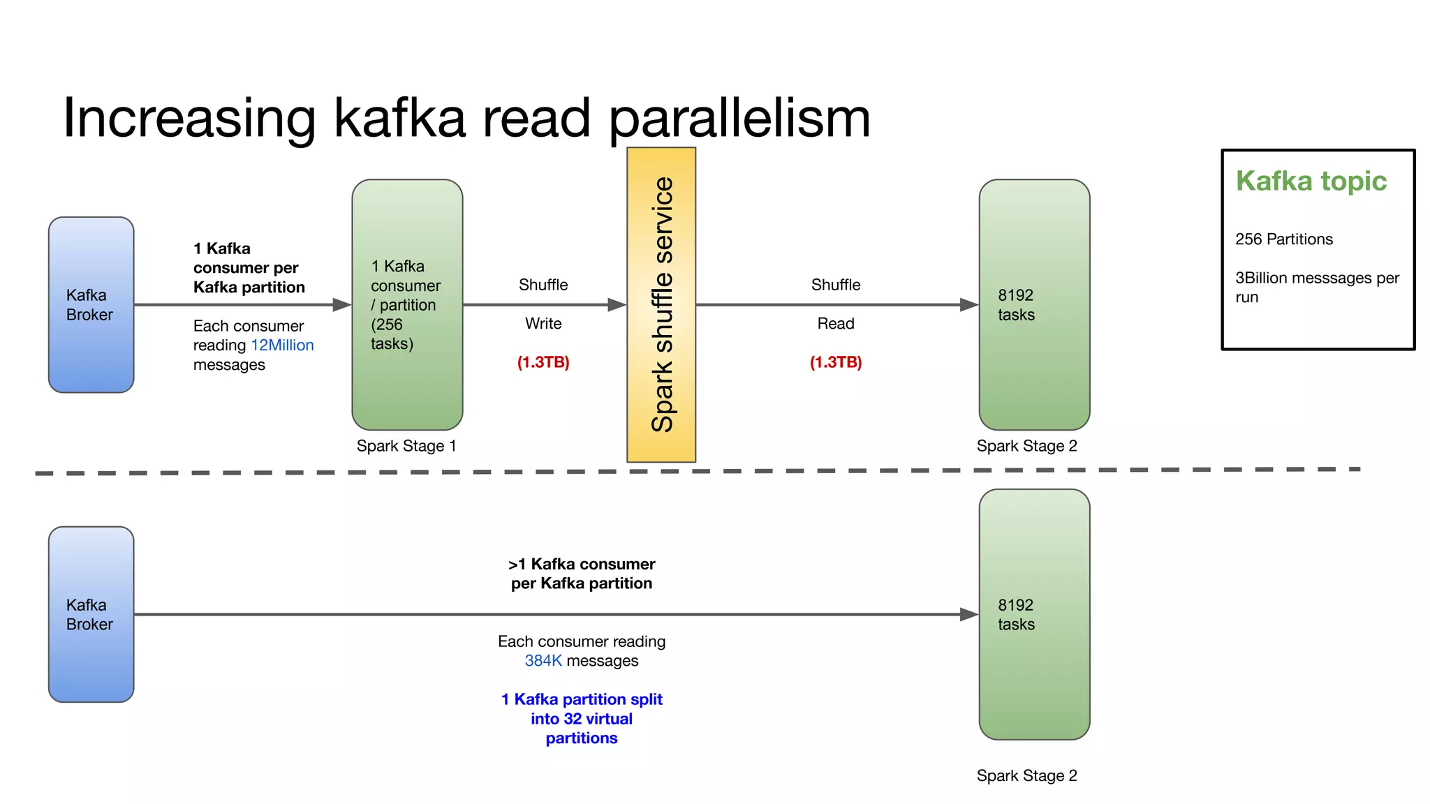 Kafka topic
256 Partitions
3Billion messsages per
run
Increasing kafka read parallelism
Kafka
Broker
1 Kafka
consumer
/ partition
(256
tasks)
1 Kafka
consumer per
Kafka partition
Each consumer
reading 12Million
messages
Spark Stage 1
Sparkshuffleservice
Shuﬄe
Write
(1.3TB)
Spark Stage 2
8192
tasks
Shuﬄe
Read
(1.3TB)
Kafka
Broker
>1 Kafka consumer
per Kafka partition
Each consumer reading
384K messages
1 Kafka partition split
into 32 virtual
partitions
Spark Stage 2
8192
tasks
 