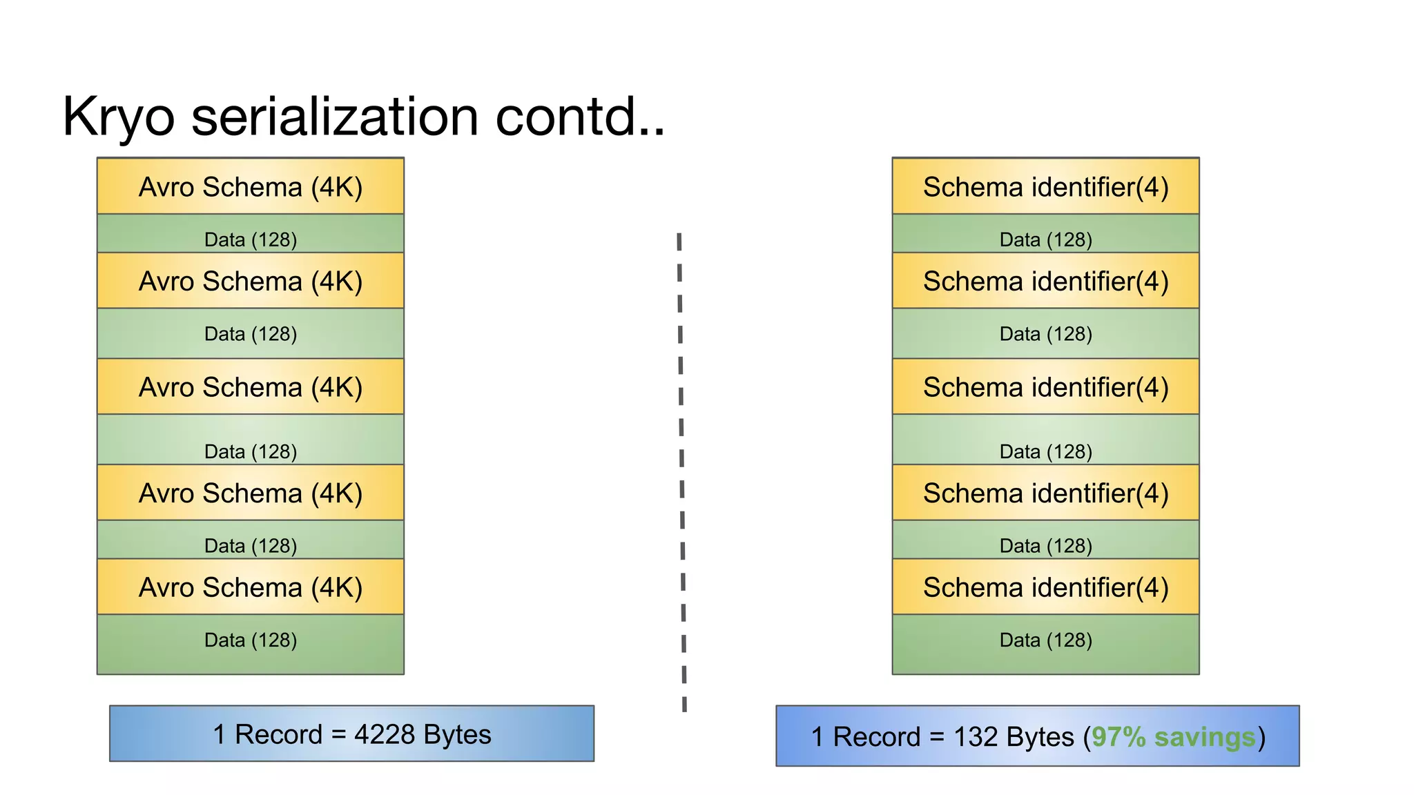 Kryo serialization contd..
Data (128)
Data (128)
Data (128)
Data (128)
Data (128)
Avro Schema (4K)
Avro Schema (4K)
Avro Schema (4K)
Avro Schema (4K)
Avro Schema (4K)
Data (128)
Data (128)
Data (128)
Data (128)
Data (128)
Schema identifier(4)
Schema identifier(4)
Schema identifier(4)
Schema identifier(4)
Schema identifier(4)
1 Record = 4228 Bytes 1 Record = 132 Bytes (97% savings)
 