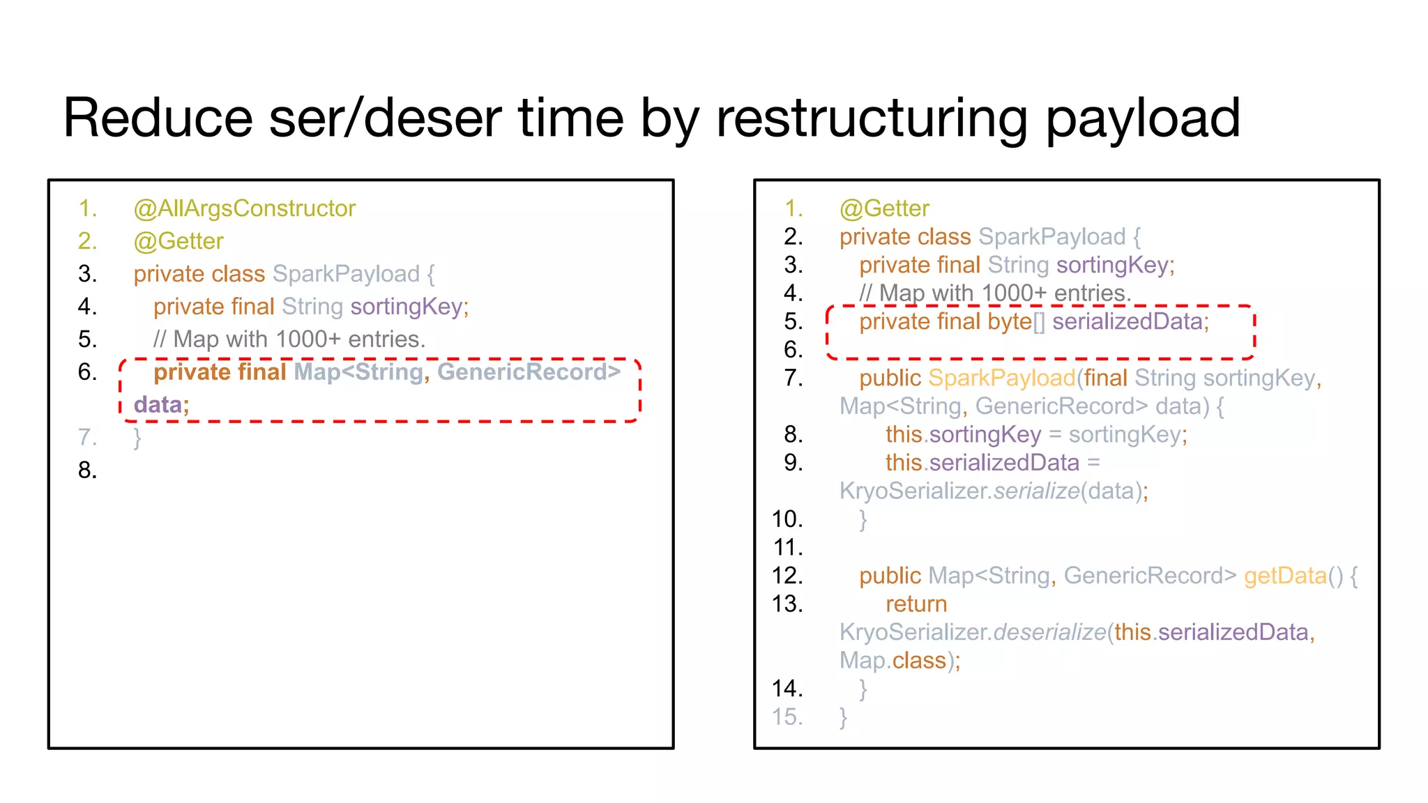 Reduce ser/deser time by restructuring payload
1. @AllArgsConstructor
2. @Getter
3. private class SparkPayload {
4. private final String sortingKey;
5. // Map with 1000+ entries.
6. private final Map<String, GenericRecord>
data;
7. }
8.
1. @Getter
2. private class SparkPayload {
3. private final String sortingKey;
4. // Map with 1000+ entries.
5. private final byte[] serializedData;
6.
7. public SparkPayload(final String sortingKey,
Map<String, GenericRecord> data) {
8. this.sortingKey = sortingKey;
9. this.serializedData =
KryoSerializer.serialize(data);
10. }
11.
12. public Map<String, GenericRecord> getData() {
13. return
KryoSerializer.deserialize(this.serializedData,
Map.class);
14. }
15. }
 
