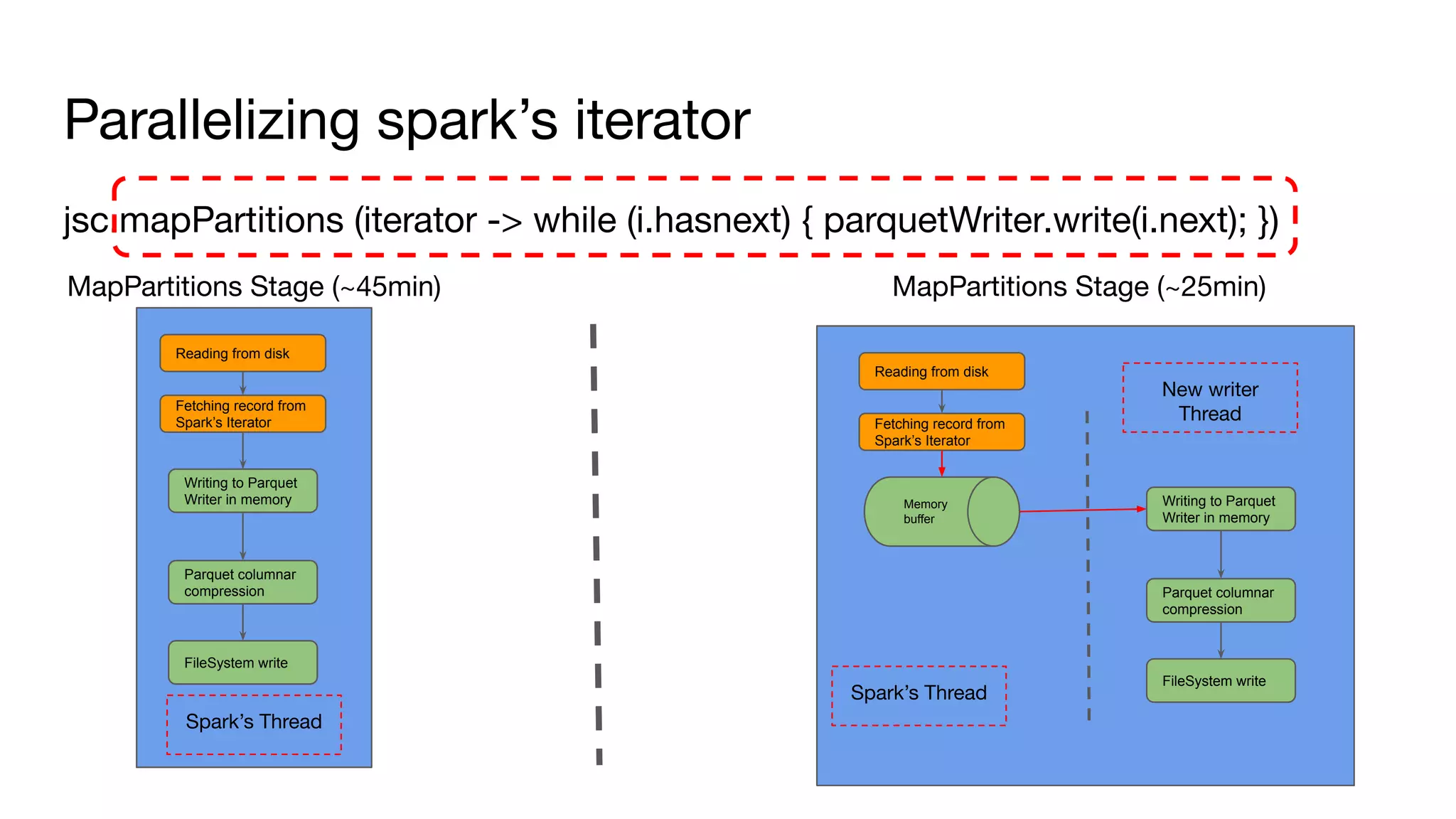Parallelizing spark’s iterator
jsc.mapPartitions (iterator -> while (i.hasnext) { parquetWriter.write(i.next); })
MapPartitions Stage (~45min) MapPartitions Stage (~25min)
Reading from disk
Fetching record from
Spark’s Iterator
Writing to Parquet
Writer in memory
Parquet columnar
compression
FileSystem write
Reading from disk
Fetching record from
Spark’s Iterator
Writing to Parquet
Writer in memory
Parquet columnar
compression
FileSystem write
Spark’s Thread
New writer
Thread
Memory
buffer
Spark’s Thread
 