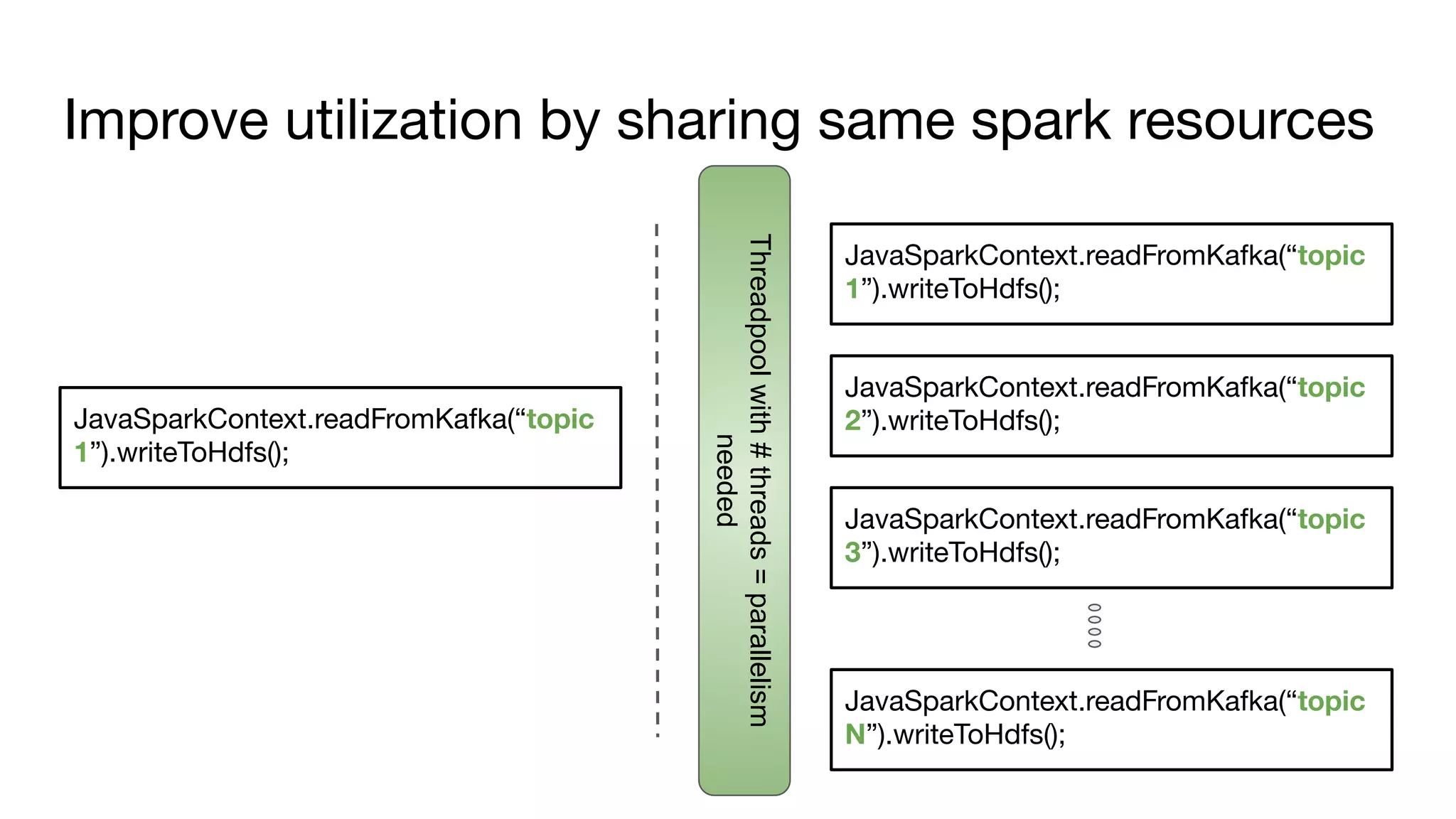 Improve utilization by sharing same spark resources
JavaSparkContext.readFromKafka(“topic
1”).writeToHdfs();
JavaSparkContext.readFromKafka(“topic
1”).writeToHdfs();
JavaSparkContext.readFromKafka(“topic
3”).writeToHdfs();
JavaSparkContext.readFromKafka(“topic
2”).writeToHdfs();
JavaSparkContext.readFromKafka(“topic
N”).writeToHdfs();Threadpoolwith#threads=parallelism
needed
 