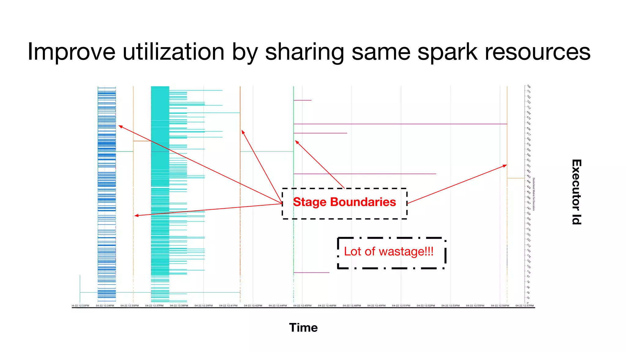 Improve utilization by sharing same spark resources
Time
ExecutorId
Stage Boundaries
Lot of wastage!!!
 