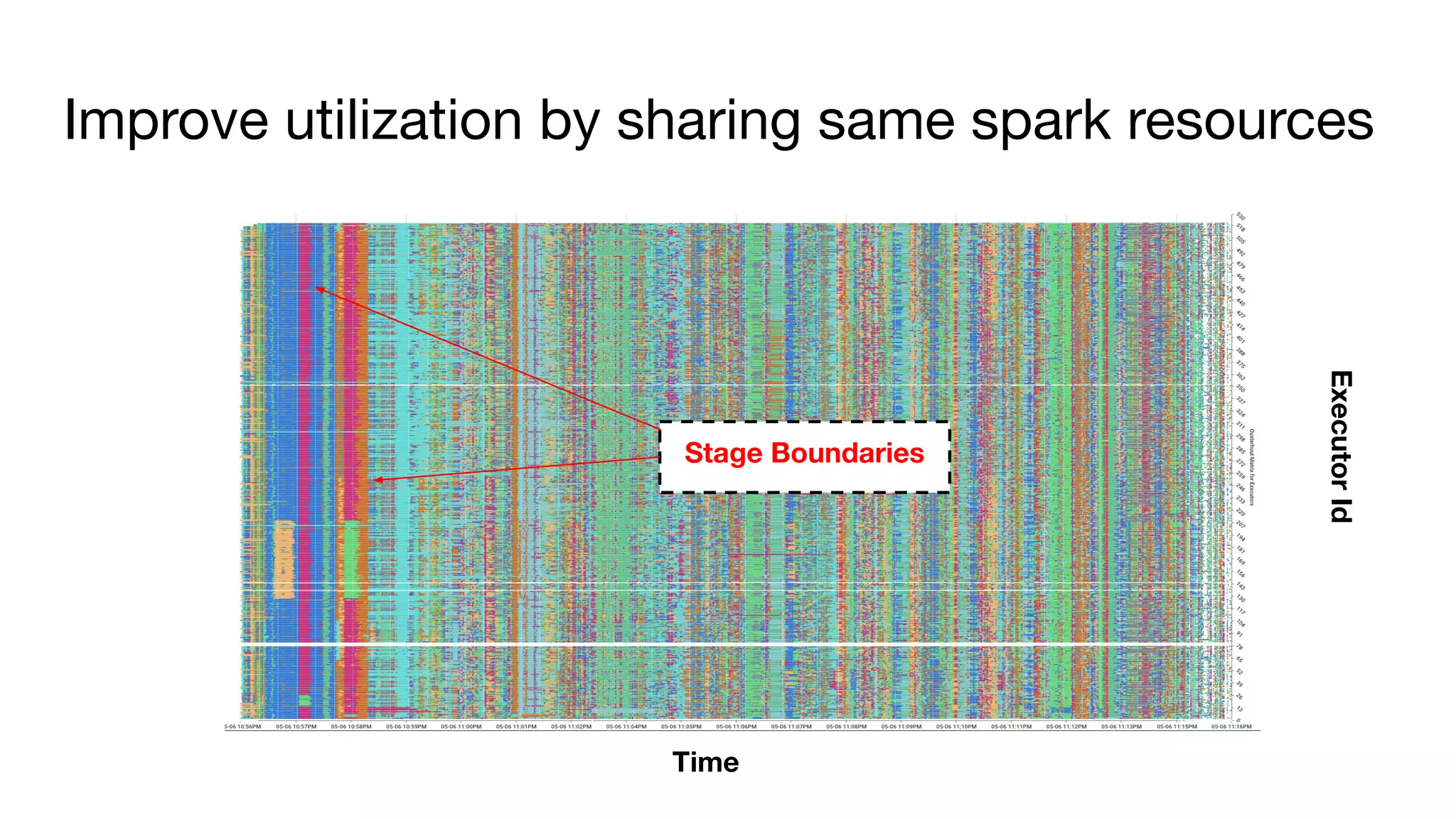 Improve utilization by sharing same spark resources
Time
ExecutorId
Stage Boundaries
 