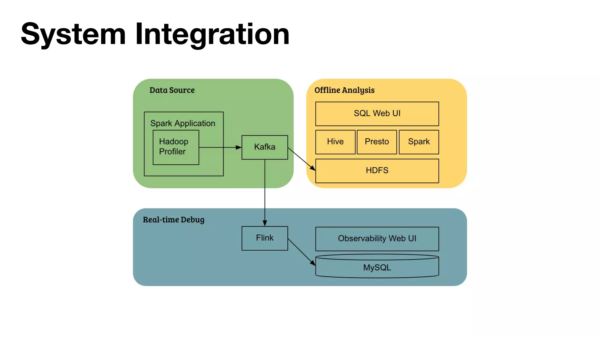 System Integration
 