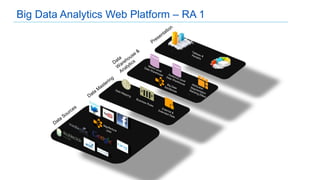 Big Data Analytics Web Platform – RA 1
 