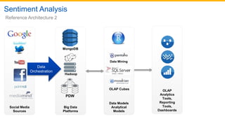 Sentiment Analysis
Reference Architecture 2
Big Data
Platforms
Hadoop
PDW
MongoDB
Social Media
Sources
Data
Orchestration
Data Models
Analytical
Models
OLAP Cubes
Data Mining
OLAP
Analytics
Tools,
Reporting
Tools,
Dashboards
 