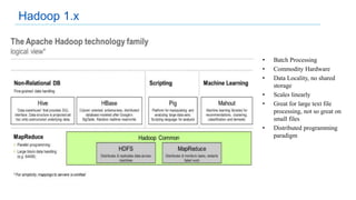 • Batch Processing
• Commodity Hardware
• Data Locality, no shared
storage
• Scales linearly
• Great for large text file
processing, not so great on
small files
• Distributed programming
paradigm
Hadoop 1.x
 