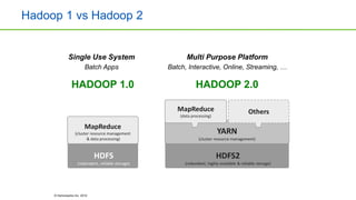 © Hortonworks Inc. 2014
Hadoop 1 vs Hadoop 2
HADOOP 1.0
HDFS
(redundant, reliable storage)
MapReduce
(cluster resource management
& data processing)
HDFS2
(redundant, highly-available & reliable storage)
YARN
(cluster resource management)
MapReduce
(data processing)
Others
HADOOP 2.0
Single Use System
Batch Apps
Multi Purpose Platform
Batch, Interactive, Online, Streaming, …
 
