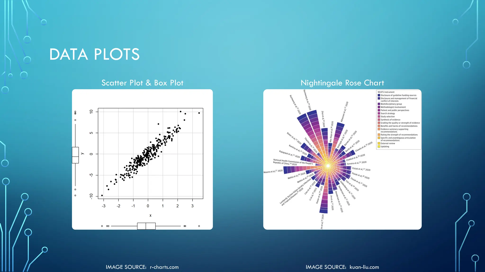 DATA PLOTS
IMAGE SOURCE: kuan-liu.com
IMAGE SOURCE: r-charts.com
Scatter Plot & Box Plot Nightingale Rose Chart
 