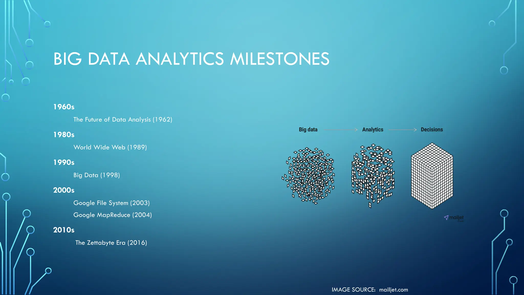 IMAGE SOURCE: mailjet.com
BIG DATA ANALYTICS MILESTONES
1960s
The Future of Data Analysis (1962)
1980s
World Wide Web (1989)
1990s
Big Data (1998)
2000s
Google File System (2003)
Google MapReduce (2004)
2010s
The Zettabyte Era (2016)
 
