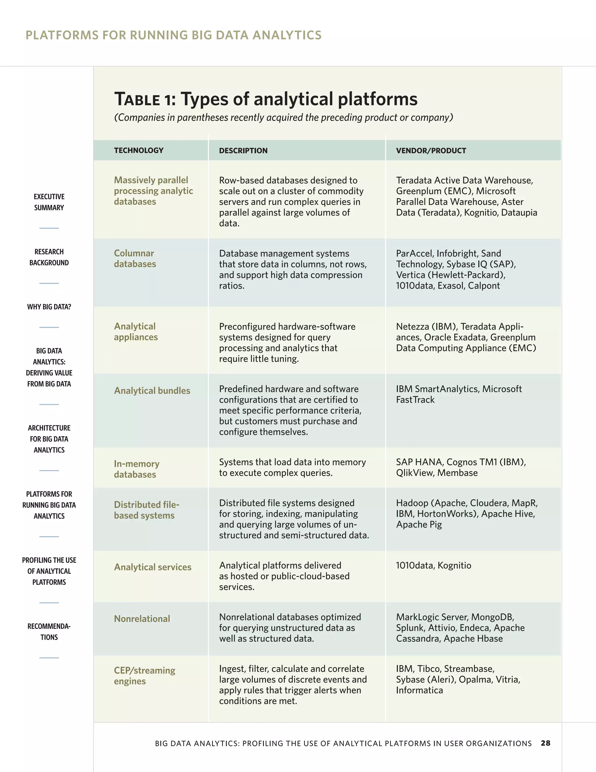 PLATFORMS FOR RUNNING BIG DATA ANALYTICS




                    Table 1: Types of analytical platforms
                    (Companies in parentheses recently acquired the preceding product or company)


                    TECHNOLOGY              DESCRIPTION                               VENDOR/PRODUCT


                    Massively parallel      Row-based databases designed to           Teradata Active Data Warehouse,
                    processing analytic     scale out on a cluster of commodity       Greenplum (EMC), Microsoft
   EXECUTIVE
                    databases               servers and run complex queries in        Parallel Data Warehouse, Aster
   SUMMARY
                                            parallel against large volumes of         Data (Teradata), Kognitio, Dataupia
                                            data.

   RESEARCH         Columnar                Database management systems               ParAccel, Infobright, Sand
  BACKGROUND        databases               that store data in columns, not rows,     Technology, Sybase IQ (SAP),
                                            and support high data compression         Vertica (Hewlett-Packard),
                                            ratios.                                   1010data, Exasol, Calpont

 WHY BIG DATA?

                    Analytical              Preconfigured hardware-software           Netezza (IBM), Teradata Appli-
                    appliances              systems designed for query                ances, Oracle Exadata, Greenplum
    BIG DATA                                processing and analytics that             Data Computing Appliance (EMC)
   ANALYTICS:                               require little tuning.
 DERIVING VALUE
 FROM BIG DATA
                    Analytical bundles      Predefined hardware and software          IBM SmartAnalytics, Microsoft
                                            configurations that are certified to      FastTrack
                                            meet specific performance criteria,
                                            but customers must purchase and
 ARCHITECTURE
                                            configure themselves.
  FOR BIG DATA
   ANALYTICS
                    In-memory               Systems that load data into memory        SAP HANA, Cognos TM1 (IBM),
                    databases               to execute complex queries.               QlikView, Membase

 PLATFORMS FOR
RUNNING BIG DATA    Distributed file-       Distributed file systems designed         Hadoop (Apache, Cloudera, MapR,
   ANALYTICS        based systems           for storing, indexing, manipulating       IBM, HortonWorks), Apache Hive,
                                            and querying large volumes of un-         Apache Pig
                                            structured and semi-structured data.

PROFILING THE USE
                    Analytical services     Analytical platforms delivered            1010data, Kognitio
 OF ANALYTICAL
                                            as hosted or public-cloud-based
   PLATFORMS
                                            services.


                    Nonrelational           Nonrelational databases optimized         MarkLogic Server, MongoDB,
 RECOMMENDA-                                for querying unstructured data as         Splunk, Attivio, Endeca, Apache
     TIONS                                  well as structured data.                  Cassandra, Apache Hbase


                    CEP/streaming           Ingest, filter, calculate and correlate   IBM, Tibco, Streambase,
                    engines                 large volumes of discrete events and      Sybase (Aleri), Opalma, Vitria,
                                            apply rules that trigger alerts when      Informatica
                                            conditions are met.



                              BIG DATA ANALYTICS: PROFILING THE USE OF ANALYTICAL PLATFORMS IN USER ORGANIZATIONS           28
 