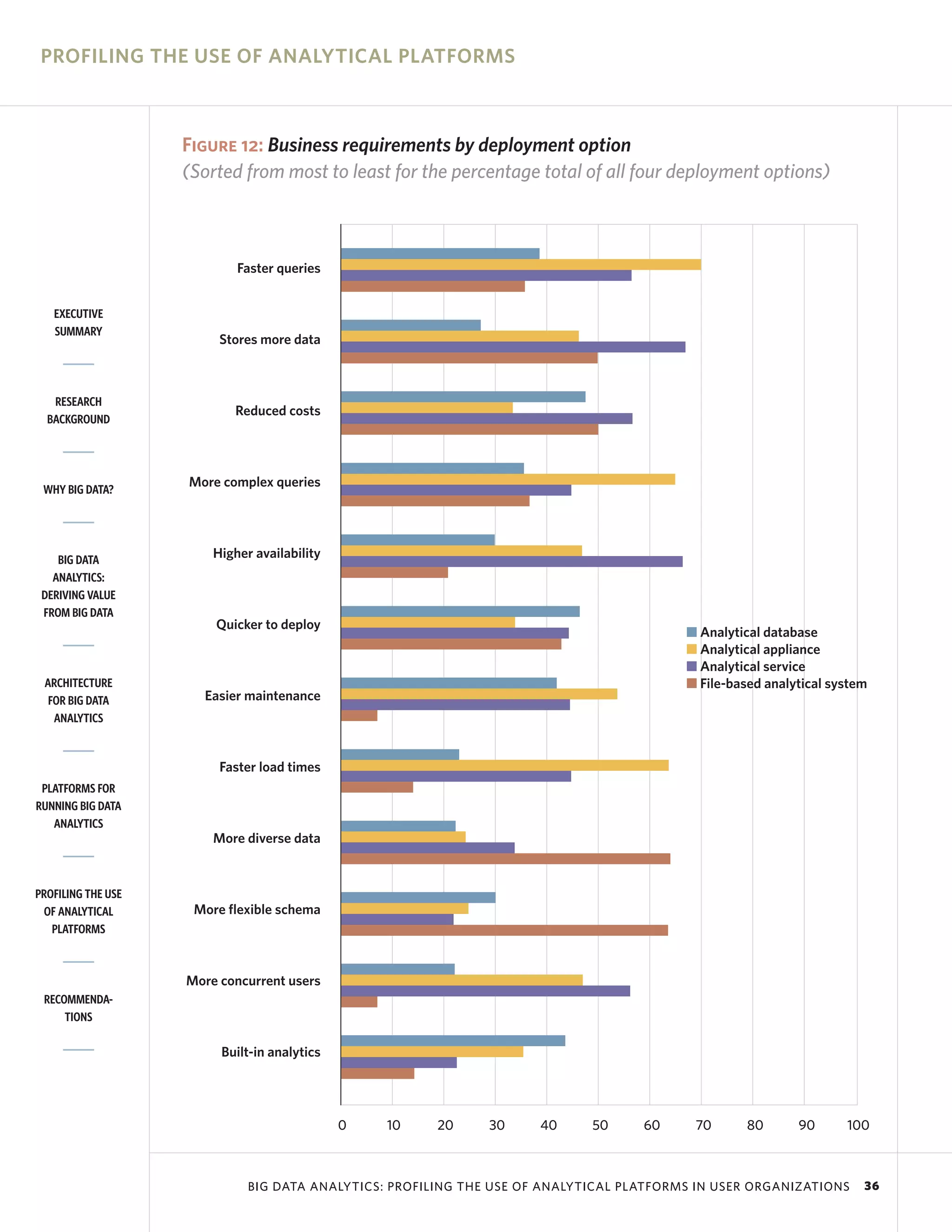 PROFILING THE USE OF ANALYTICAL PLATFORMS



                    Figure 12: Business requirements by deployment option
                    (Sorted from most to least for the percentage total of all four deployment options)



                            Faster queries


   EXECUTIVE
   SUMMARY
                         Stores more data



   RESEARCH
                           Reduced costs
  BACKGROUND




                    More complex queries
 WHY BIG DATA?




    BIG DATA
                        Higher availability
   ANALYTICS:
 DERIVING VALUE
 FROM BIG DATA
                        Quicker to deploy
                                                                                          I Analytical database
                                                                                          I Analytical appliance
                                                                                          I Analytical service
 ARCHITECTURE                                                                             I File-based analytical system
  FOR BIG DATA        Easier maintenance
   ANALYTICS


                         Faster load times
 PLATFORMS FOR
RUNNING BIG DATA
   ANALYTICS
                        More diverse data


PROFILING THE USE
 OF ANALYTICAL       More flexible schema
   PLATFORMS



                    More concurrent users
 RECOMMENDA-
     TIONS

                         Built-in analytics




                                              0   10    20     30     40     50     60     70       80      90      100



                              BIG DATA ANALYTICS: PROFILING THE USE OF ANALYTICAL PLATFORMS IN USER ORGANIZATIONS      36
 