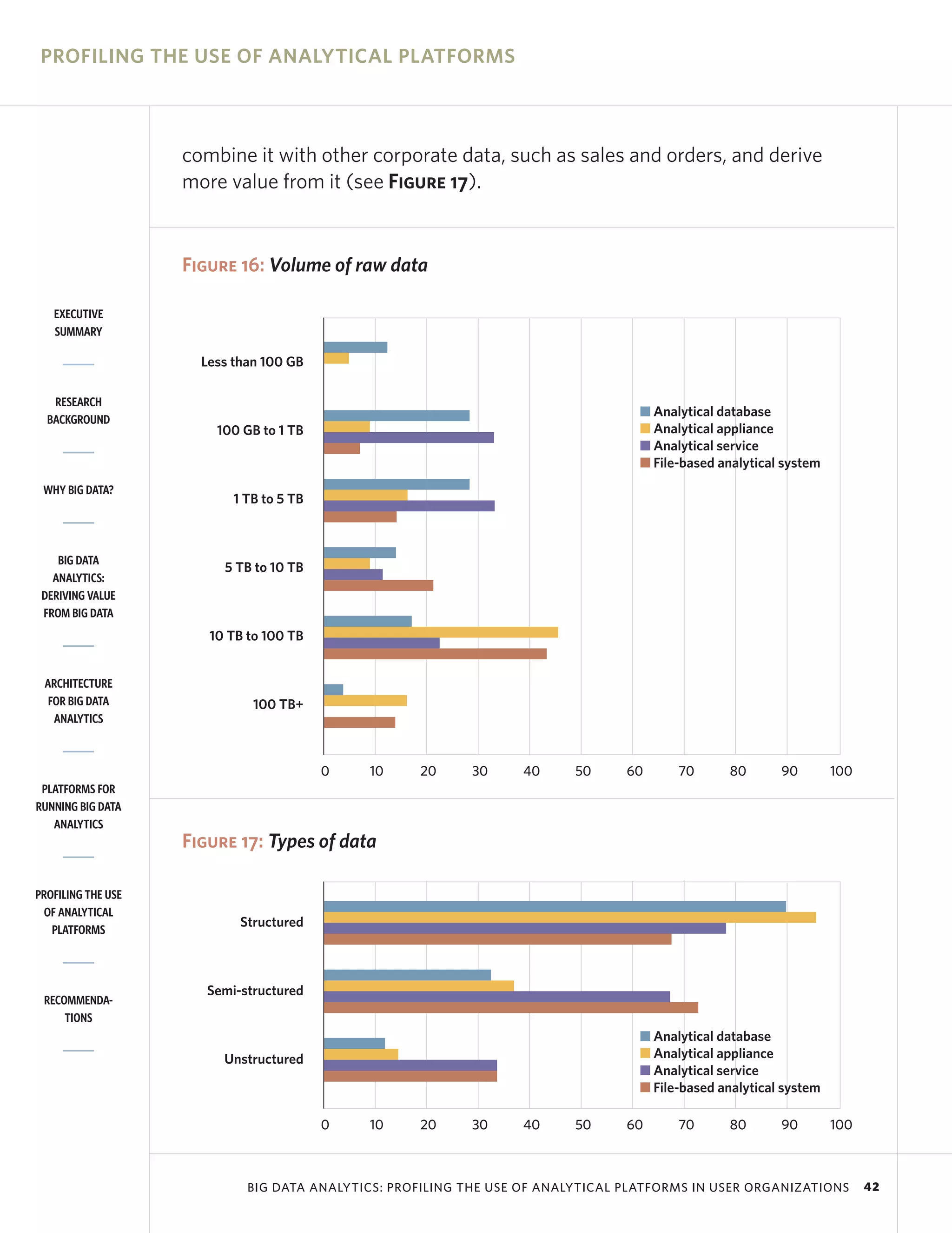 PROFILING THE USE OF ANALYTICAL PLATFORMS



                    combine it with other corporate data, such as sales and orders, and derive
                    more value from it (see Figure 17).


                    Figure 16: Volume of raw data

   EXECUTIVE
   SUMMARY

                      Less than 100 GB

   RESEARCH
                                                                                   I Analytical database
  BACKGROUND
                        100 GB to 1 TB                                             I Analytical appliance
                                                                                   I Analytical service
                                                                                   I File-based analytical system
 WHY BIG DATA?
                           1 TB to 5 TB



    BIG DATA
                         5 TB to 10 TB
   ANALYTICS:
 DERIVING VALUE
 FROM BIG DATA
                       10 TB to 100 TB


 ARCHITECTURE
  FOR BIG DATA                100 TB+
   ANALYTICS



                                          0   10    20     30      40     50     60      70      80       90        100
 PLATFORMS FOR
RUNNING BIG DATA
   ANALYTICS
                    Figure 17: Types of data

PROFILING THE USE
 OF ANALYTICAL
                            Structured
   PLATFORMS



                       Semi-structured
 RECOMMENDA-
     TIONS
                                                                                   I Analytical database
                         Unstructured                                              I Analytical appliance
                                                                                   I Analytical service
                                                                                   I File-based analytical system

                                          0   10    20     30      40     50     60      70      80       90        100



                             BIG DATA ANALYTICS: PROFILING THE USE OF ANALYTICAL PLATFORMS IN USER ORGANIZATIONS          42
 