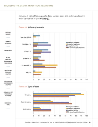 PROFILING THE USE OF ANALYTICAL PLATFORMS



                    combine it with other corporate data, such as sales and orders, and derive
                    more value from it (see Figure 17).


                    Figure 16: Volume of raw data

   EXECUTIVE
   SUMMARY

                      Less than 100 GB

   RESEARCH
                                                                                   I Analytical database
  BACKGROUND
                        100 GB to 1 TB                                             I Analytical appliance
                                                                                   I Analytical service
                                                                                   I File-based analytical system
 WHY BIG DATA?
                           1 TB to 5 TB



    BIG DATA
                         5 TB to 10 TB
   ANALYTICS:
 DERIVING VALUE
 FROM BIG DATA
                       10 TB to 100 TB


 ARCHITECTURE
  FOR BIG DATA                100 TB+
   ANALYTICS



                                          0   10    20     30      40     50     60      70      80       90        100
 PLATFORMS FOR
RUNNING BIG DATA
   ANALYTICS
                    Figure 17: Types of data

PROFILING THE USE
 OF ANALYTICAL
                            Structured
   PLATFORMS



                       Semi-structured
 RECOMMENDA-
     TIONS
                                                                                   I Analytical database
                         Unstructured                                              I Analytical appliance
                                                                                   I Analytical service
                                                                                   I File-based analytical system

                                          0   10    20     30      40     50     60      70      80       90        100



                             BIG DATA ANALYTICS: PROFILING THE USE OF ANALYTICAL PLATFORMS IN USER ORGANIZATIONS          42
 
