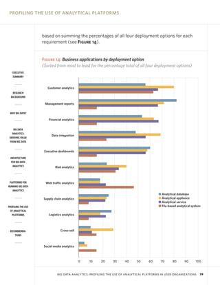 PROFILING THE USE OF ANALYTICAL PLATFORMS

based on summing the percentages of all four deployment options for each
requirement (see Figure 14).

Figure 14: Business applications by deployment option
(Sorted from most to least for the percentage total of all four deployment options)
EXECUTIVE
SUMMARY

Customer analytics
RESEARCH
BACKGROUND

Management reports
WHY BIG DATA?

Financial analytics
BIG DATA
ANALYTICS:
DERIVING VALUE
FROM BIG DATA

Data integration

Executive dashboards
ARCHITECTURE
FOR BIG DATA
ANALYTICS

PLATFORMS FOR
RUNNING BIG DATA
ANALYTICS

Risk analytics

Web traffic analytics

I Analytical database
I Analytical appliance
I Analytical service
I File-based analytical system

Supply chain analytics
PROFILING THE USE
OF ANALYTICAL
PLATFORMS

RECOMMENDATIONS

Logistics analytics

Cross-sell

Social media analytics

0

10

20

30

40

50

60

70

80

90

100

BIG DATA ANALYTICS: PROFILING THE USE OF ANALYTICAL PLATFORMS IN USER ORGANIZATIONS

39

 