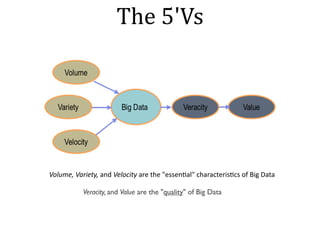 Volume,	Variety,	and	Velocity	are	the	"essen+al"	characteris+cs	of	Big	Data
Veracity, and Value are the "quality" of Big Data
The	5'Vs
 