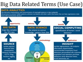 DATA ANALYTICS
-the discovery, interpretation, and communication of meaningful patterns in data (wikipedia)
-the process to uncover hidden patterns, unknown correlation, and other useful information that can help organisations make
more informed business decision
SOURCE
review, opinion,
historical data,
conversation,
network friendship,
CCTV, Vlog,
location tagging,
etc
BIG DATA
large, fast, complex
the 5V’s data
DATA SCIENCE
the science to extract
knowledge / pattern from data
SOCIAL COMPUTING
quantiﬁcation of human / social
behaviour
INSIGHT
market segmentation, risk analytics
information dissemination,
recommended investment, fraud
detection, personalised adv, customer
acquisition and retention, purchase
behaviour, early detection event,
brand awareness, etc
opportunity activity
methodology
beneﬁt
application
Big	Data	Related	Terms	(Use	Case)
 