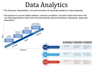 Data	Analytics
• The discovery, interpretation, and communication of meaningful patterns in data (wikipedia)

• The process to uncover hidden patterns, unknown correlation, and other useful information that
can help organisations make more informed business decision predictive, descriptive, diagnostic,
prescriptive.
 