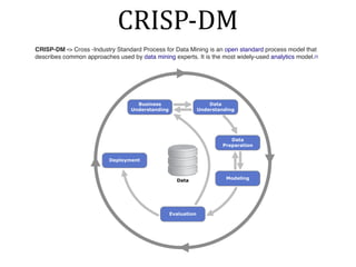 CRISP-DM
CRISP-DM -> Cross -Industry Standard Process for Data Mining is an open standard process model that
describes common approaches used by data mining experts. It is the most widely-used analytics model.[2]
 