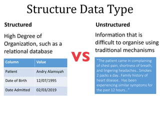 Structure	Data	Type
Column Value
Pa+ent Andry	Alamsyah
Date	of	Birth 12/07/1995
Date	Admi?ed 02/03/2019
“The patient came in complaining
of chest pain, shortness of breath,
and lingering headaches.. Smokes
2 packs a day.. Family history of
heart disease.. Has been
experiencing similar symptoms for
the past 12 hours…”
High	Degree	of	
Organiza+on,	such	as	a	
rela+onal	database
Informa+on	that	is	
diﬃcult	to	organise	using	
tradi+onal	mechanisms	
VS
Structured Unstructured
 