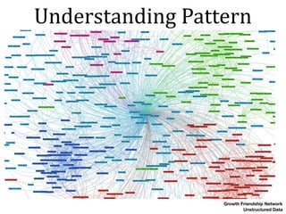 Understanding	Pattern
Unstructured Data
Growth Friendship Network
 