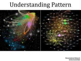 Understanding	Pattern
Unstructured Data
Conversational Network
 