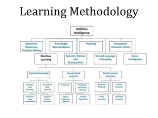 Learning	Methodology
 