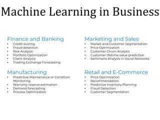 Machine	Learning	in	Business
Finance and Banking
• Credit scoring
• Fraud detection
• Risk Analysis
• Portfolio Optimization
• Client Analysis
• Trading Exchange Forecasting
Retail and E-Commerce
• Price Optimization
• Recommendation
• Predictive Inventory Planning
• Fraud Detection
• Customer Segmentation
Manufacturing
• Predictive Maintenance or Condition
Monitoring.
• Warranty reserve estimation
• Demand forecasting
• Process Optimization
Marketing and Sales
• Market and Customer Segmentation
• Price Optimization
• Customer Churn Analysis
• Customer lifetime value prediction
• Sentiment Analysis in Social Networks
 