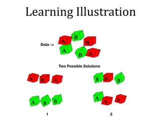 Learning	Illustration
A
BA
B A
B
A
B A
B
A
B
A
B
A
B
A
B
Data ->
Two Possible Solutions
1 2
 