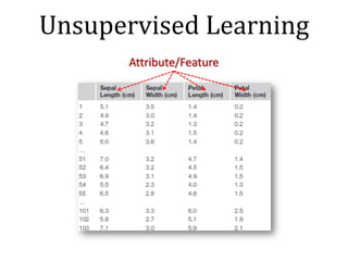 Unsupervised	Learning
Attribute/Feature
 
