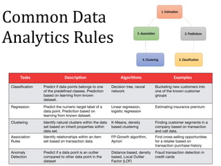 Common	Data	
Analytics	Rules
Tasks Descrip6on Algorithms Examples
Classiﬁcation Predict if data points belongs to one
of the predeﬁned classes. Prediction
based on learning from known
dataset.
Decision tree, neural
network
Bucketing new customers into
one of the known customer
groups
Regression Predict the numeric target label of a
data point. Prediction based on
learning from known dataset.
Linear regression,
logistic regression
Estimating insurance premium
Clustering Identify natural clusters within the data
set based on inherit properties within
data set.
K-Means, density
based clustering
Finding customer segments in a
company based on transaction
and call data.
Association
Rules
Identify relationships within an item
set based on transaction data
FP-Growth algorithm,
Apriori
Find cross-selling opportunities
for a retailer based on
transaction purchase history
Anomaly
Detection
Predict if a data point is an outlier
compared to other data point in the
dataset
Distance based, density
based, Local Outlier
Factor (LOF)
Fraud transaction detection in
credit cards
 