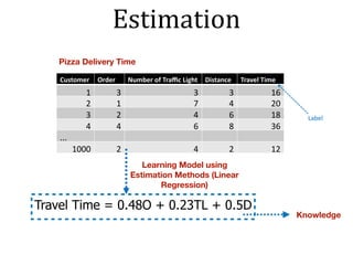 Estimation
Customer Order Number	of	Traﬃc	Light Distance Travel	Time
1 3 3 3 16
2 1 7 4 20
3 2 4 6 18
4 4 6 8 36
...
1000 2 4 2 12
Label
Learning Model using
Estimation Methods (Linear
Regression)
Travel Time = 0.48O + 0.23TL + 0.5D
Knowledge
Pizza Delivery Time
 