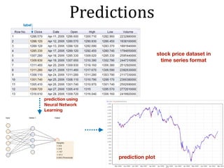 Predictions
stock price dataset in
time series format
label
prediction using
Neural Network
Learning
prediction plot
 