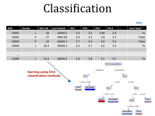 ClassiNication
NIM Gender Nilai	UN Asal	Sekolah IPS1 IPS2 IPS3 IPS	4 ... Lulus	Tepat	
10001 L 28 SMAN	2 3.3 3.6 2.89 2.9 Ya
10002 P 27 SMA	DK 4.0 3.2 3.8 3.7 Tidak
10003 P 24 SMAN	1 2.7 3.4 4.0 3.5 Tidak
10004 L 26.4 SMAN	3 3.2 2.7 3.6 3.4 Ya
...
...
11000 L 23.4 SMAN	5 3.3 2.8 3.1 3.2 Ya
label
learning using C4.5
classiﬁcation methods
 