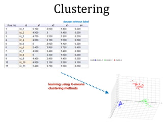 Clustering
dataset without label
learning using K-means
clustering methods
 